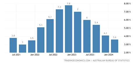 current australian inflation rate 2024